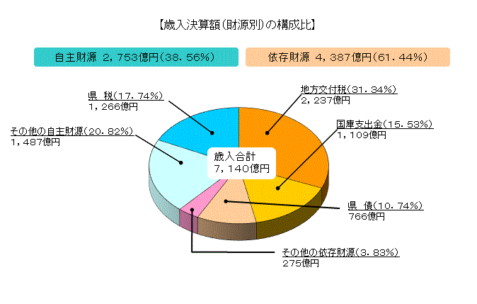 歳入決算額（財源別）の構成比