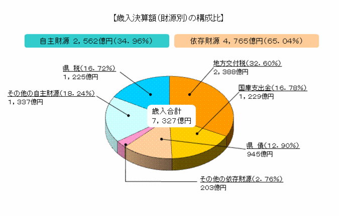 歳入決算額(財源別)の構成比