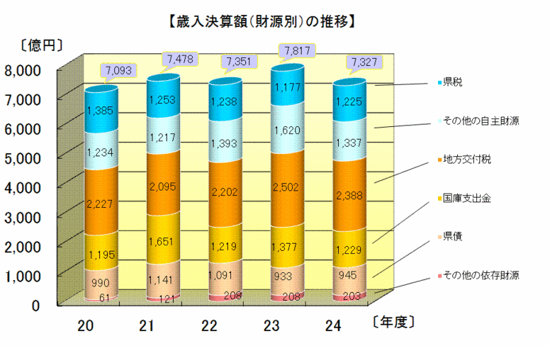 歳入決算額(財源別)の推移
