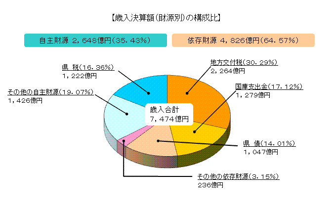 歳入決算額(財源別)の構成比