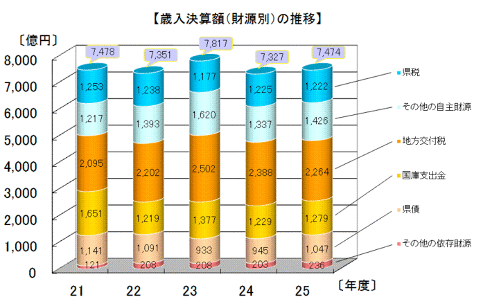 歳入決算額(財源別)の推移