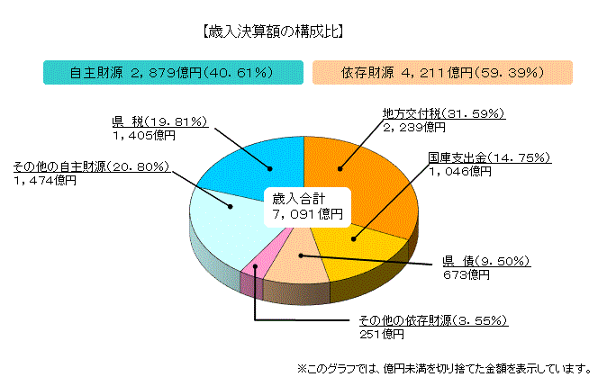 歳入決算額（財源別）の構成比