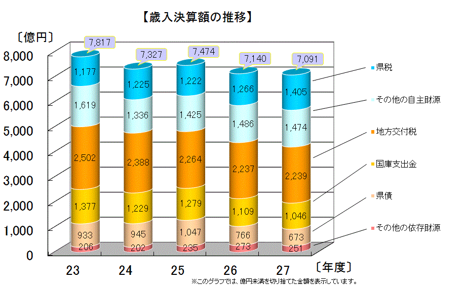歳入決算額(財源別)の推移