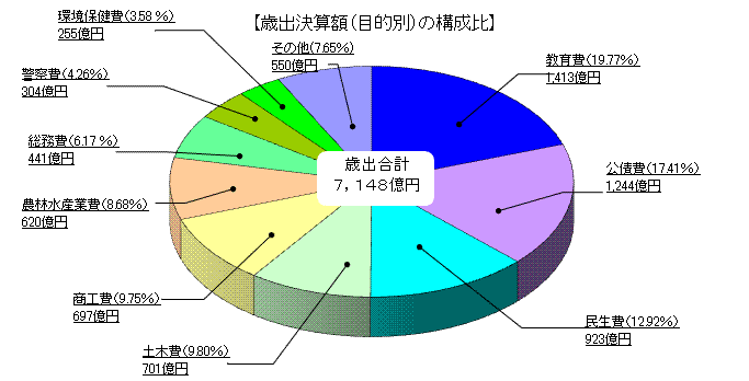 歳出決算額(目的別)の構成比