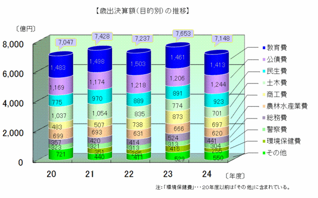 歳出決算額(目的別)の推移
