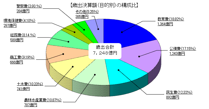 歳出決算額(目的別)の構成比