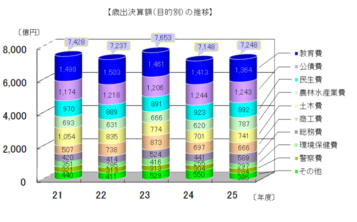 歳出決算額(目的別)の推移