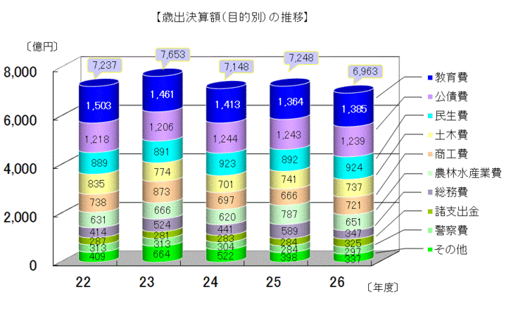 歳出決算額（目的別）の推移