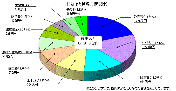 歳出決算額(目的別)の構成比