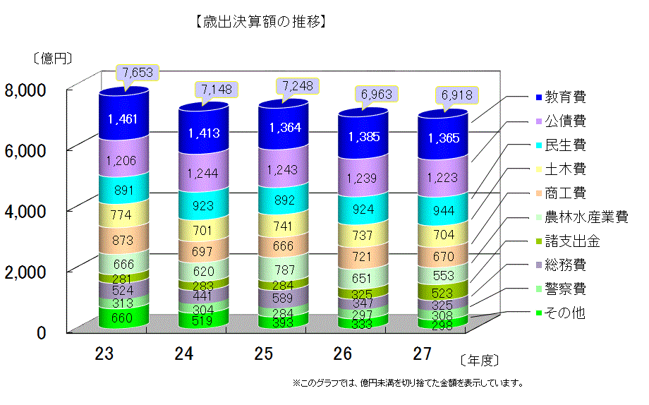 歳出決算額(目的別)の推移