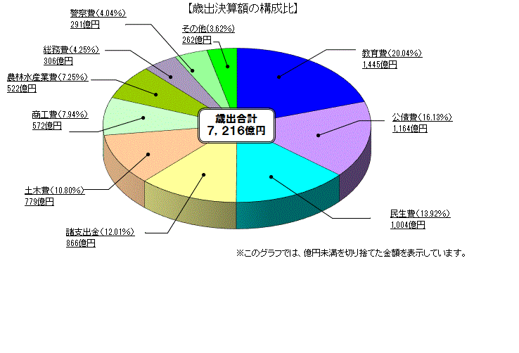 歳出決算額(目的別)の構成比