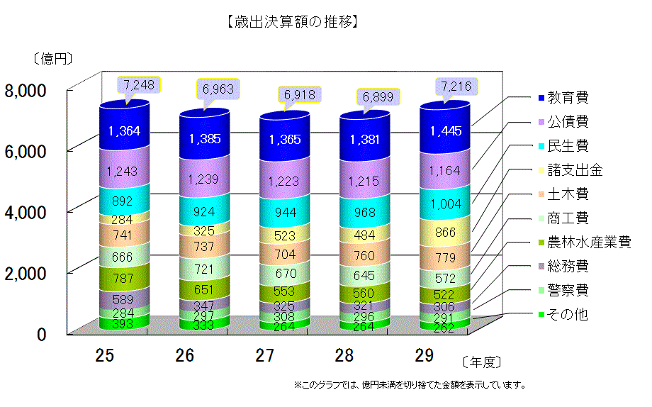 歳出決算額(目的別)の推移