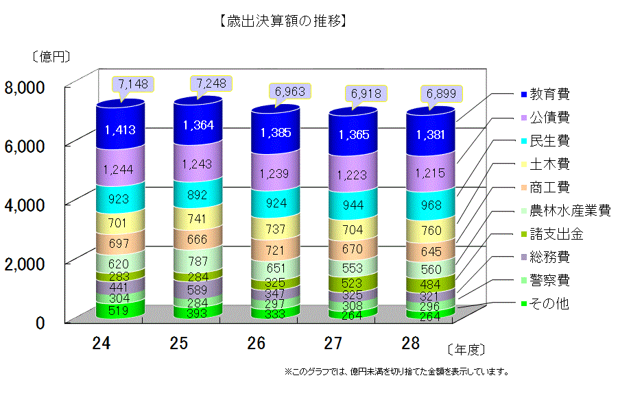 歳出決算額(目的別)の推移