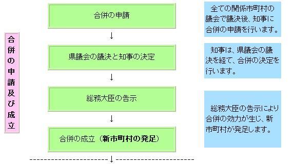 合併の申請及び成立