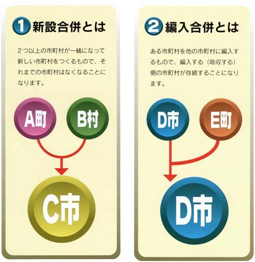 市町村合併の方法