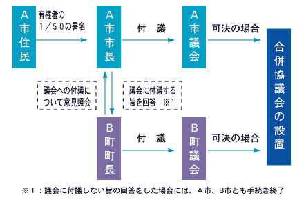1つの市町村で請求を行う場合のフロー