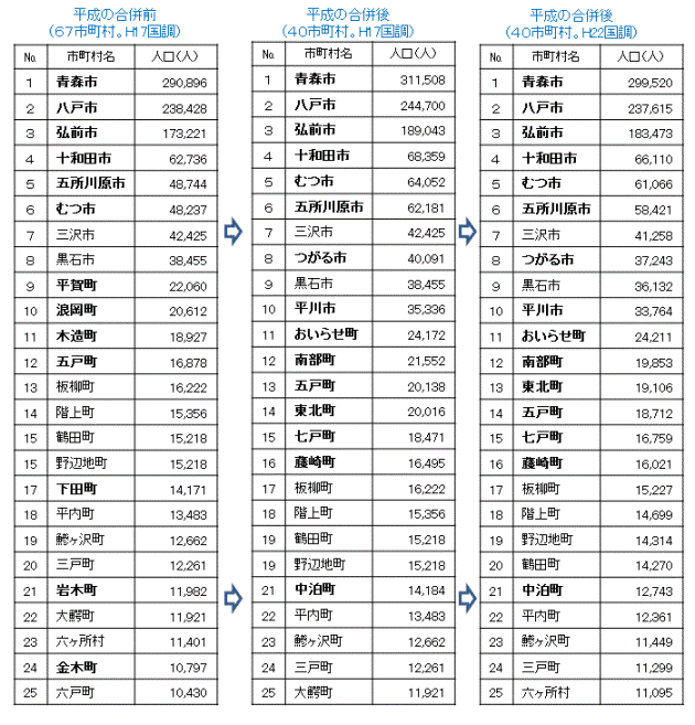 合併による市町村の人口の変化　その１