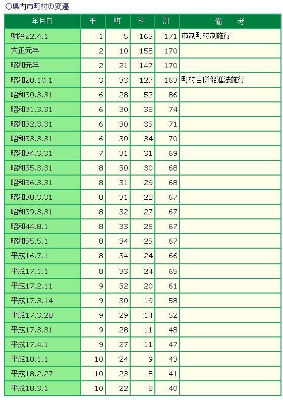 県内市町村の変遷