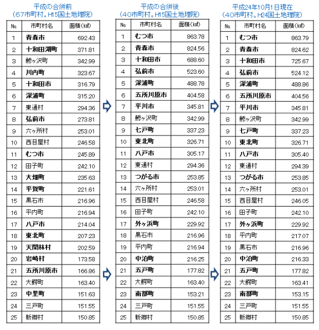 合併による市町村の面積の変化 その1