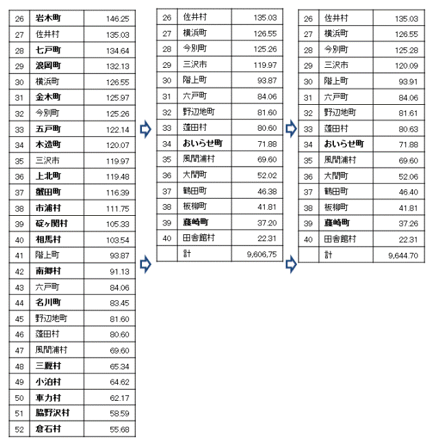 合併による市町村の面積の変化 その2