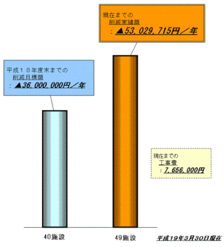 インハウスエスコ事業最終実績(H19.3.30現在) インハウスエスコ事業最終実績(H19.3.30現在)