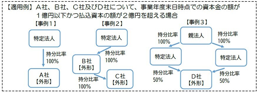 100%子法人等の事例図