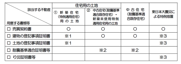 必要書類