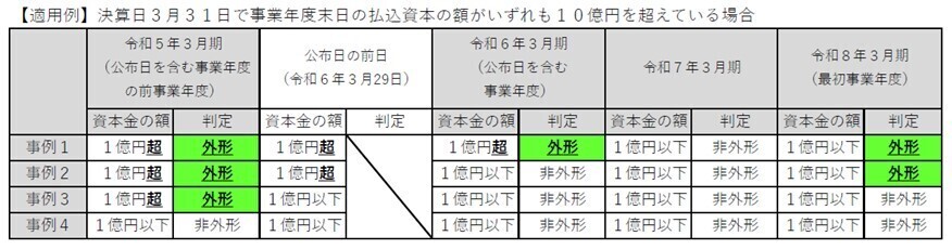 経過措置適用例の表