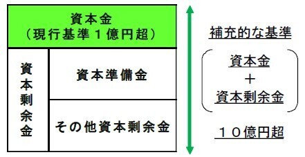 資本金及び資本剰余金の図