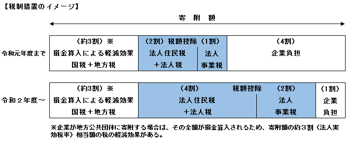 税制措置のイメージ